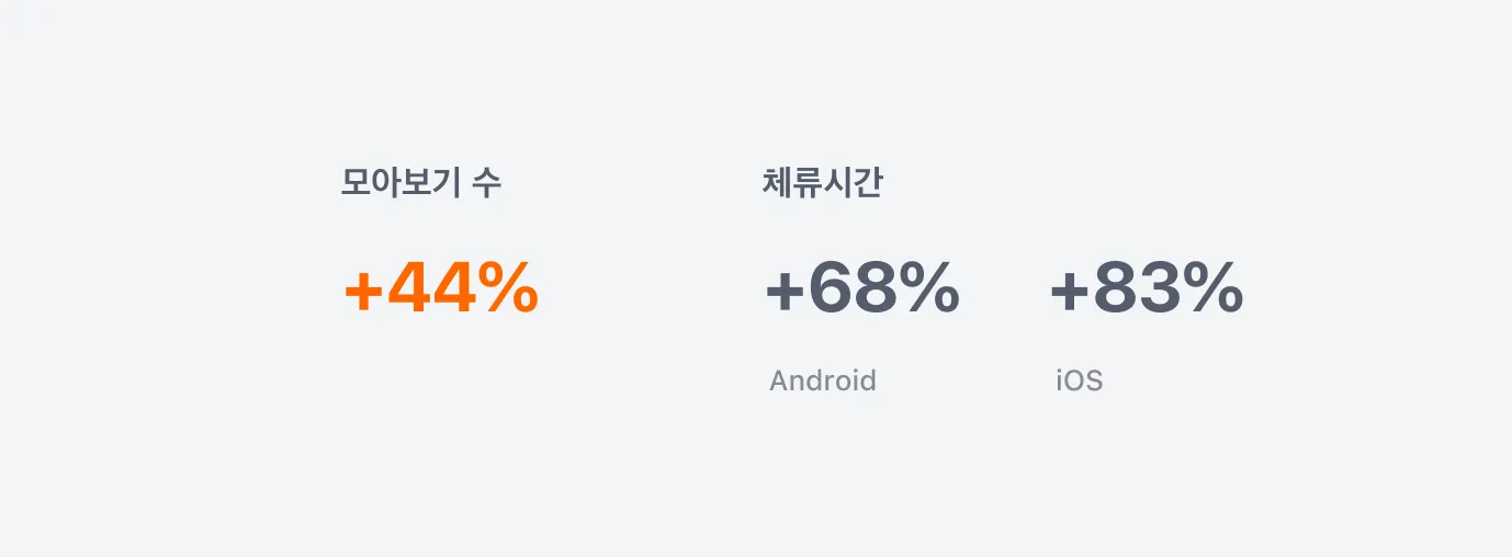 V3 기준을 적용한 프로필 화면 개편 결과